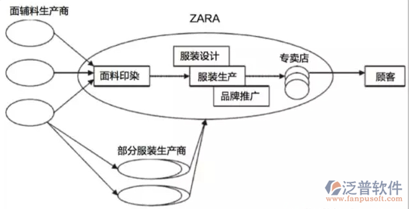 服装供应链管理